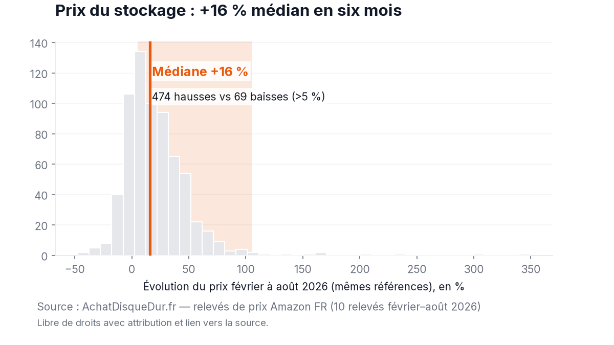 Histogramme : distribution des évolutions de prix entre février et août 2026 sur 673 références identiques, médiane +16 pour cent