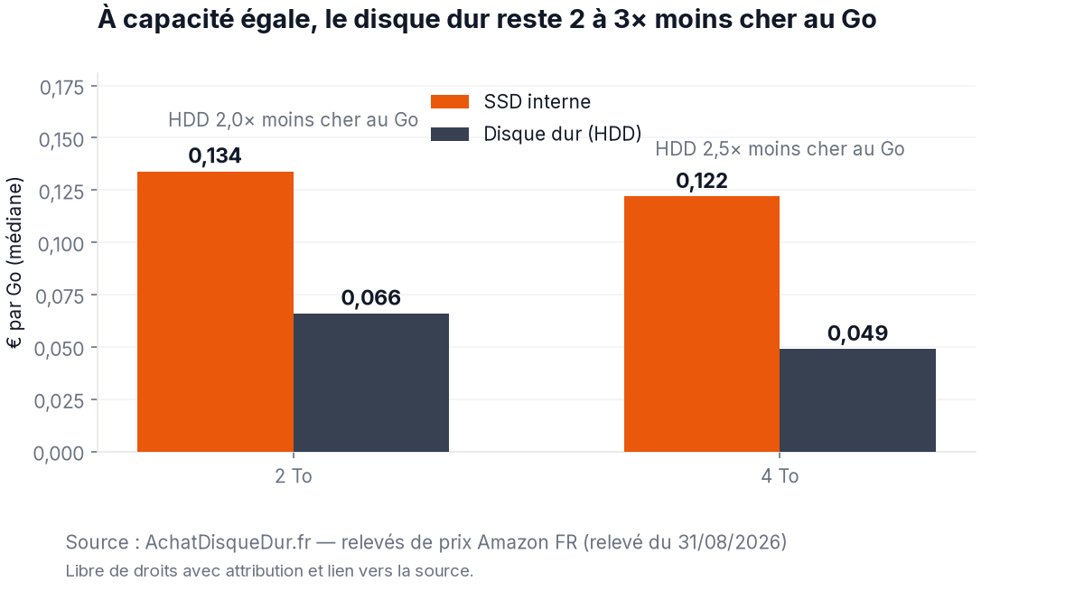 Graphique : à 2 To et 4 To, le disque dur mécanique reste 2 à 2,5 fois moins cher au gigaoctet que le SSD interne