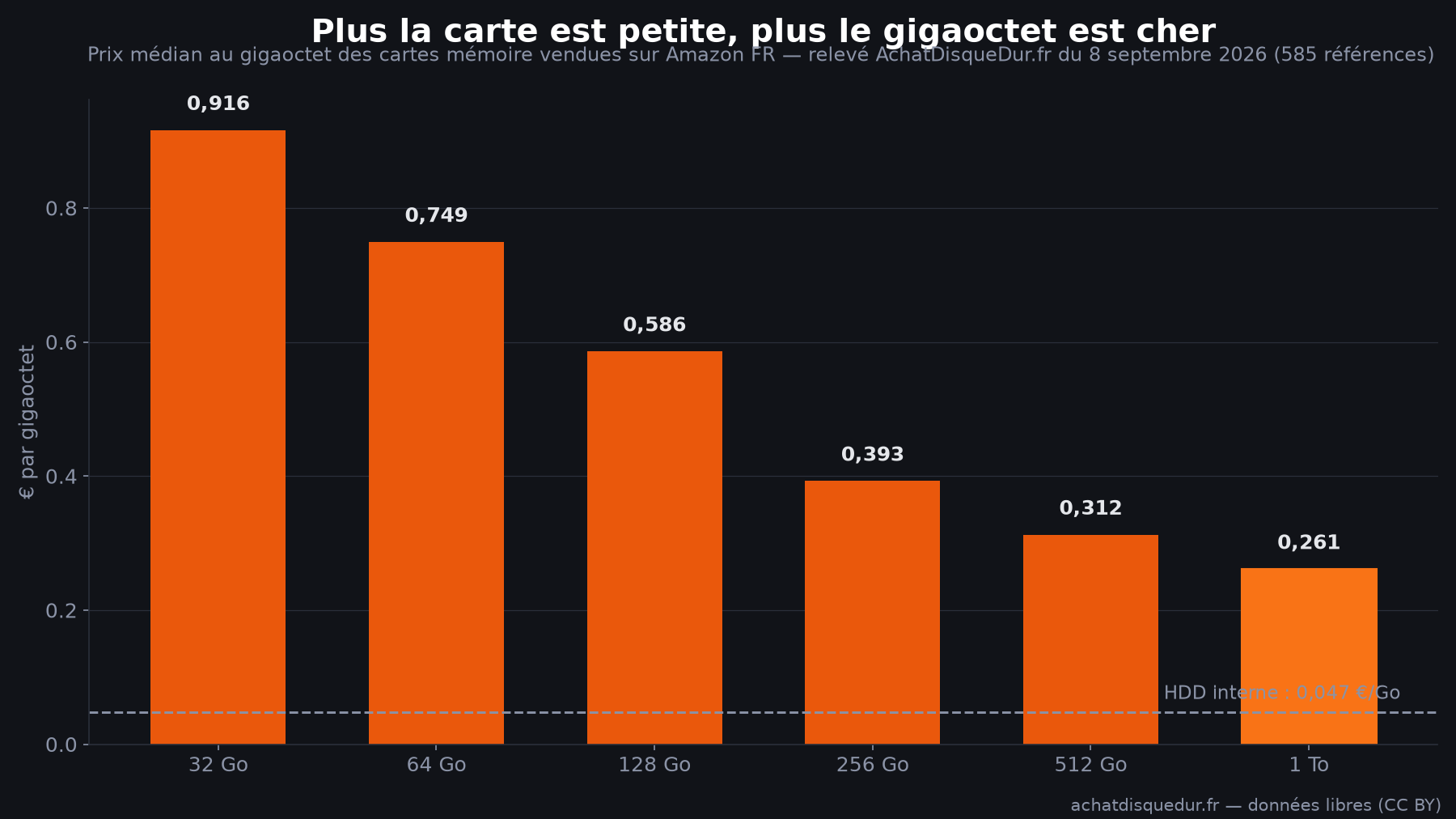 Barres du prix médian au gigaoctet des cartes mémoire par capacité, de 32 Go (0,916 €/Go) à 1 To (0,261 €/Go), avec ligne de comparaison au prix du HDD interne