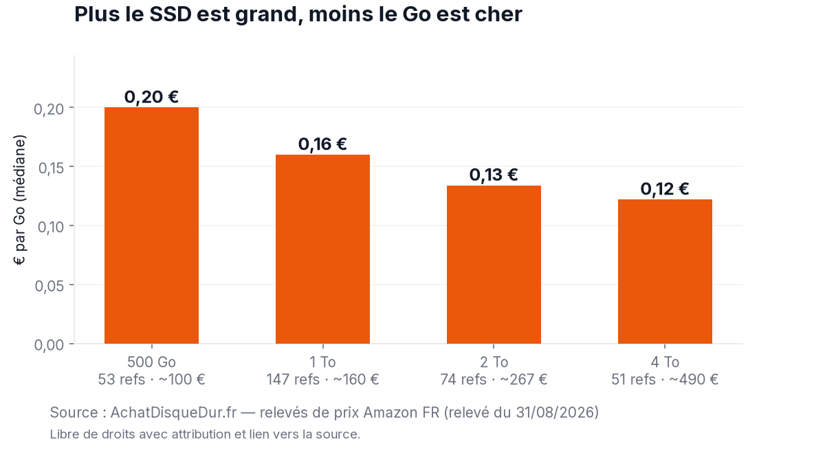 Graphique : le prix au gigaoctet des SSD internes baisse avec la capacité, de 0,20 €/Go en 500 Go à 0,12 €/Go en 4 To