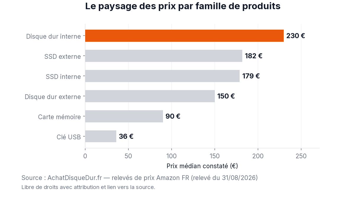 Graphique en barres horizontales : prix médians par famille, de 36 euros pour la clé USB à 230 euros pour le disque dur interne